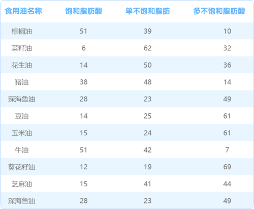 同时,各种食用油含有不同的营养成分,经常更换不同种类的食用油才能