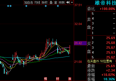 300546雄帝科技股票行情分析 空头力量正在削弱