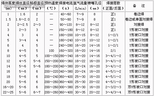 铝及铝合金自动钨极氩弧焊焊接工艺参数