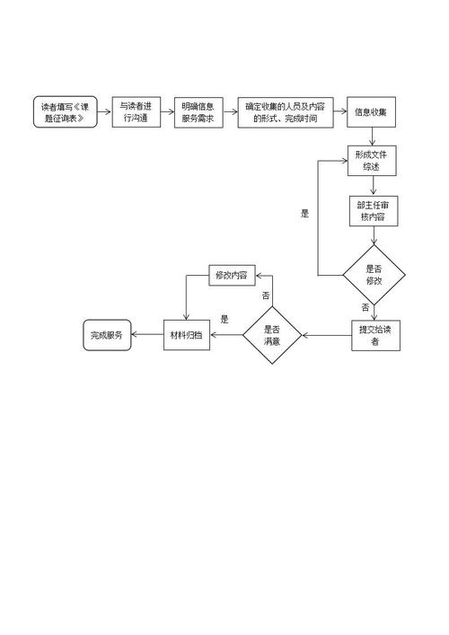 嘉定区图书馆公共文化服务流程图课题服务