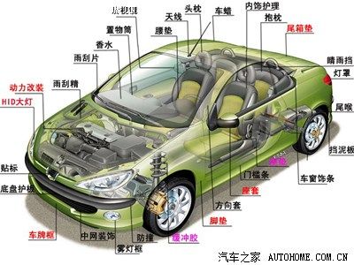 认识下汽车部位改装基本名称