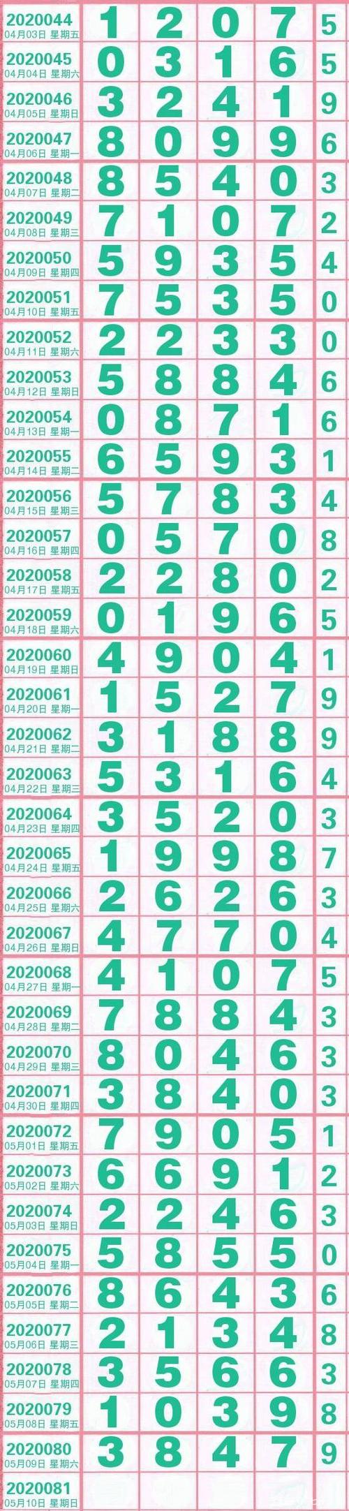 七仔资讯_排列五05月10日第2020081期开奖高清长条和走势图参考