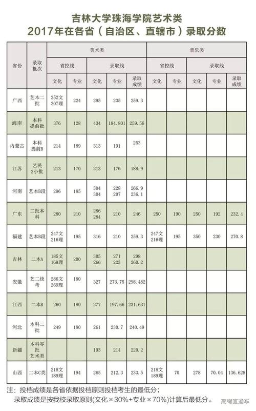 2015-2017年吉林大学珠海学院各省份录取分数线