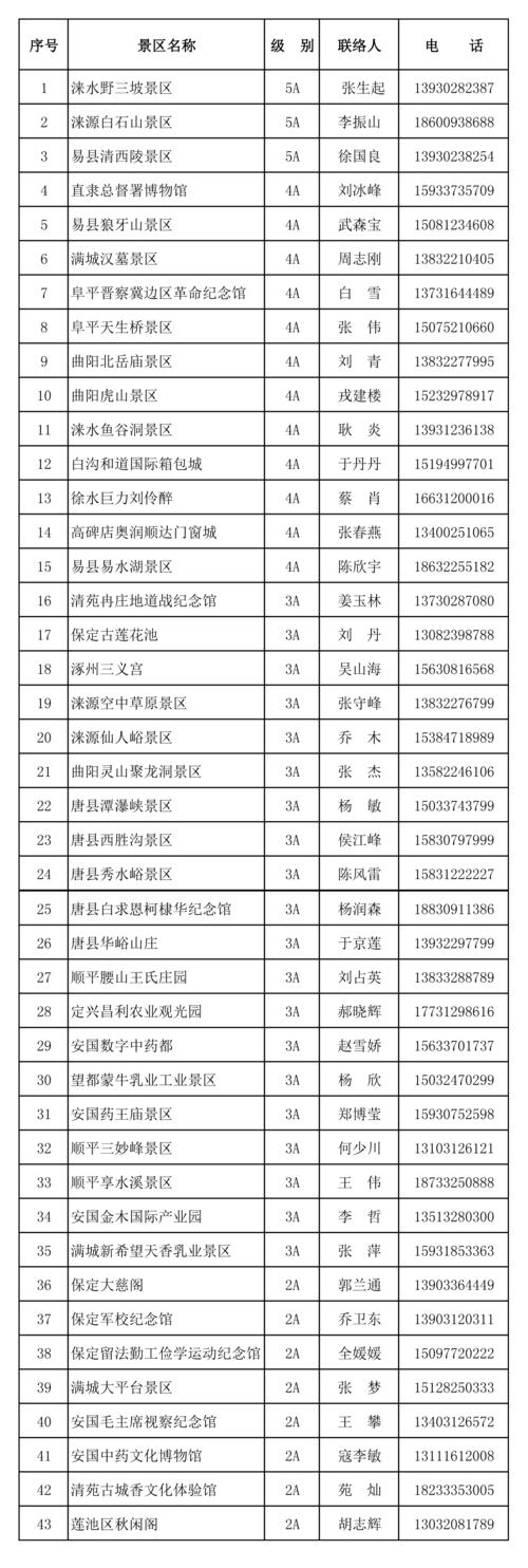 附:保定市a级景区名单及联系人