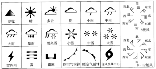 地理》专题(2)世界气候和自然景观(新人教版) 【教学过程】 一,天气与