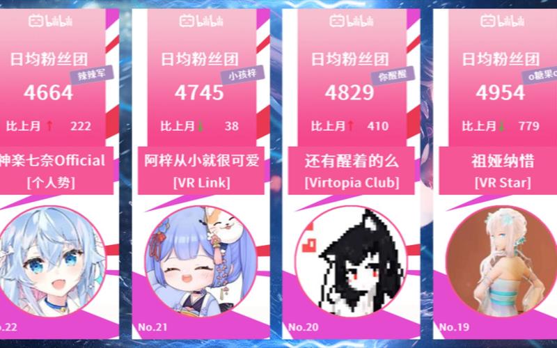 b站虚拟主播区粉丝团4月排行41430