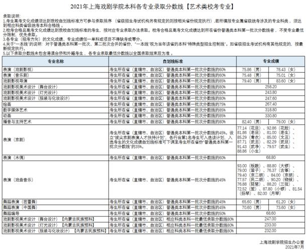 2020年上海戏剧学院本科(艺术类)各专业录取分数线2019年上海戏剧学院