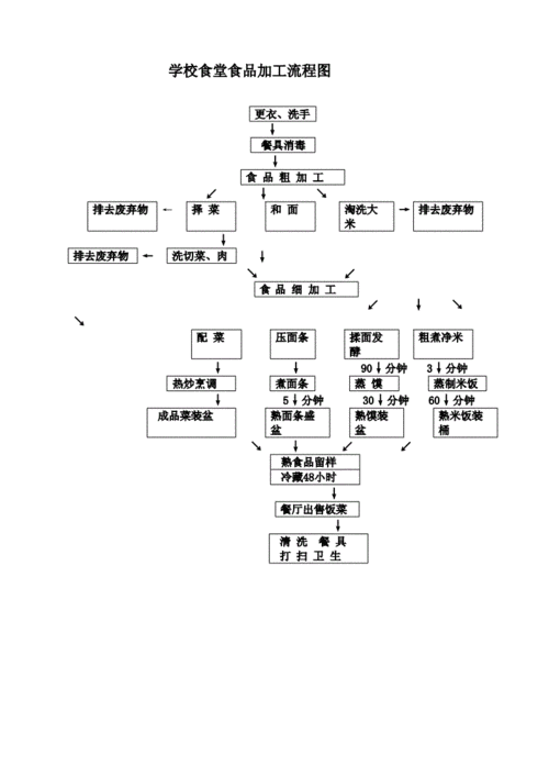 学校食堂食堂食品加工流程图docx2页