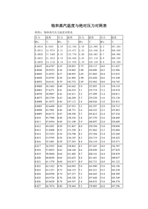 最新饱和蒸汽温度与压力对照表.doc