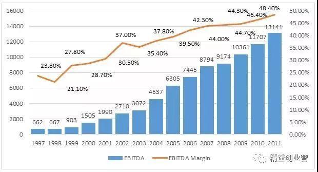 安贝夫啤酒公司1997年-2011年ebitda情况一览