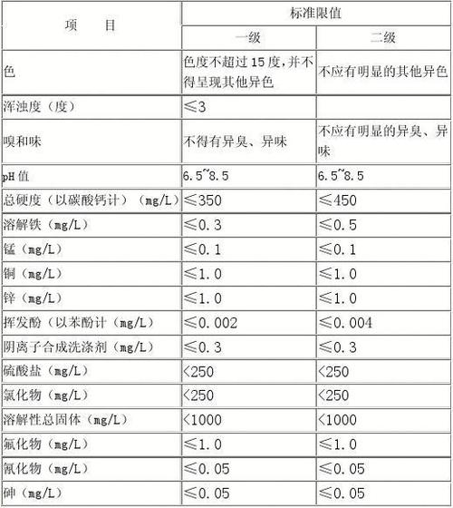 生活饮用水水源水质标准