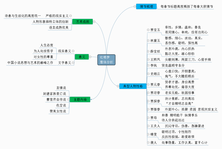 红楼梦整体分析思维导图