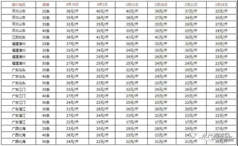 2020年4月10日河北山东江苏福建广东广西南美白对虾参考收购价格