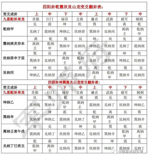 九星翻卦掌速查表