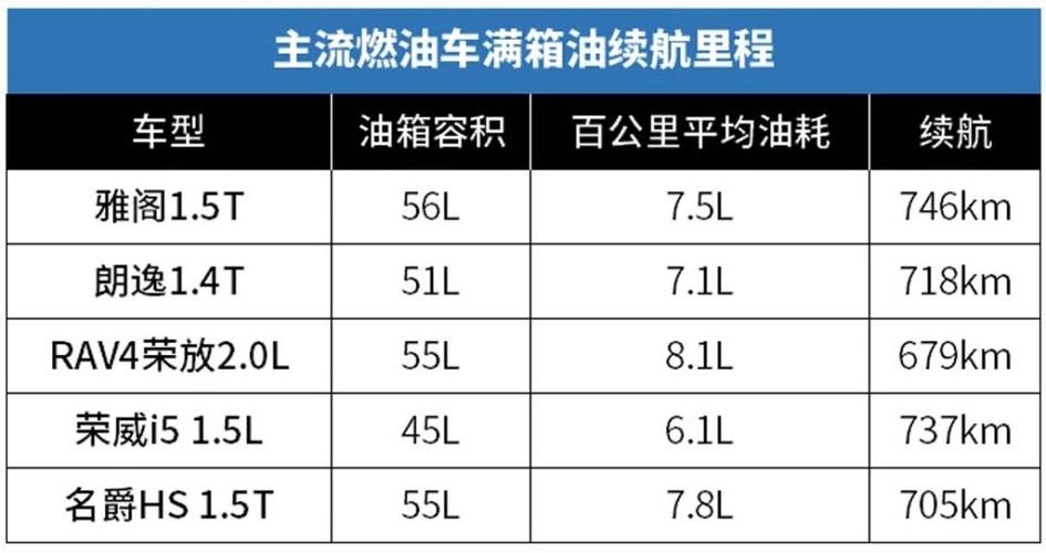 那主流的燃油车的续航里程又是什么水平呢?