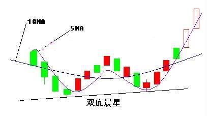 a股:但凡股票呈现"双底晨星",庄家抬轿猛涨在即!别被