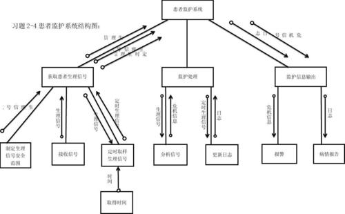2010121221唐国兴(患者监护系统结构图)
