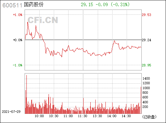 国药股份(600511)_股票行情,行情首页_中财网