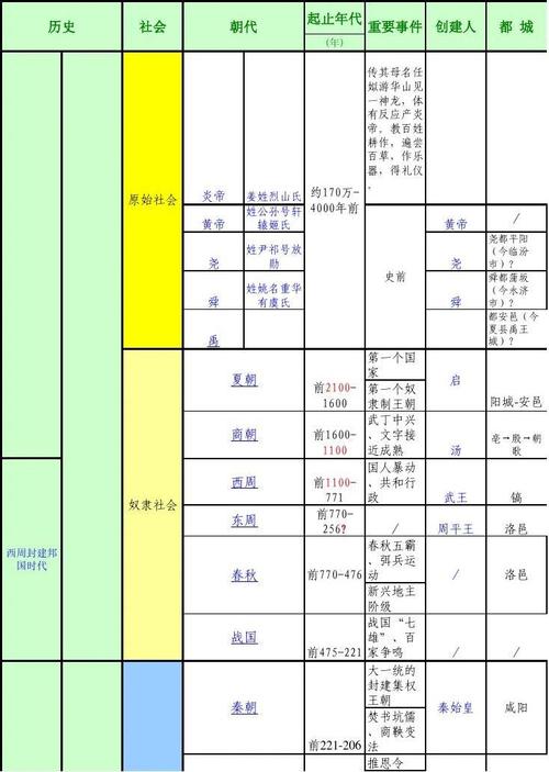 中国历史大系表