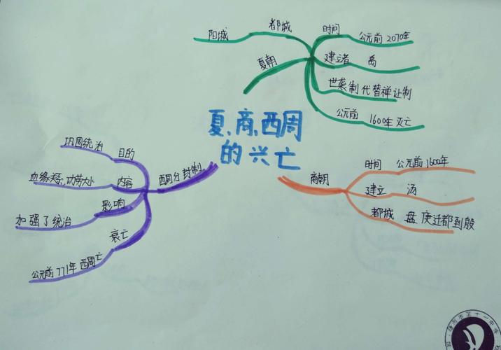 德州市第十一中学历史学科教师思维导图展