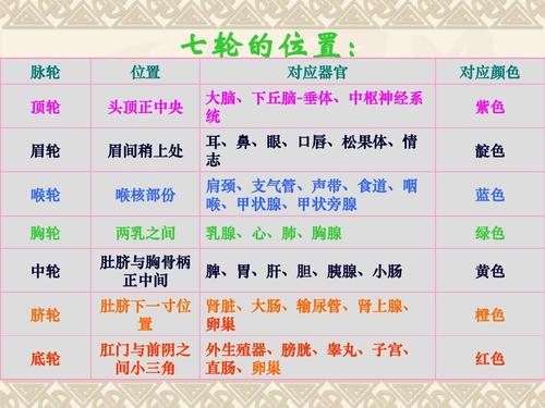 无忧文档 所有分类 藏密三脉七轮ppt  脉轮位置对应器官对应颜色 顶轮