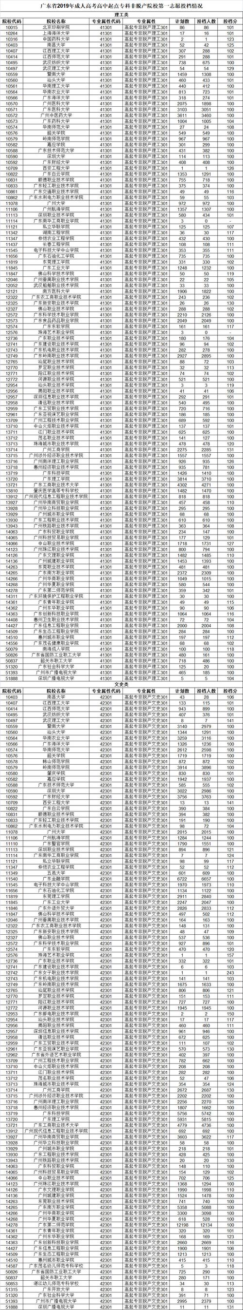 广东省2019年成人高考高中起点专科非脱产院校第一志愿投档情况