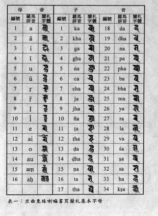 兰札(梵文为ranjana,藏文为lan-tsha,汉译为兰查)体字型出现于11世纪