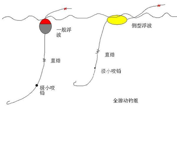 浮游矶钓的钓组图解_浮游矶钓线组