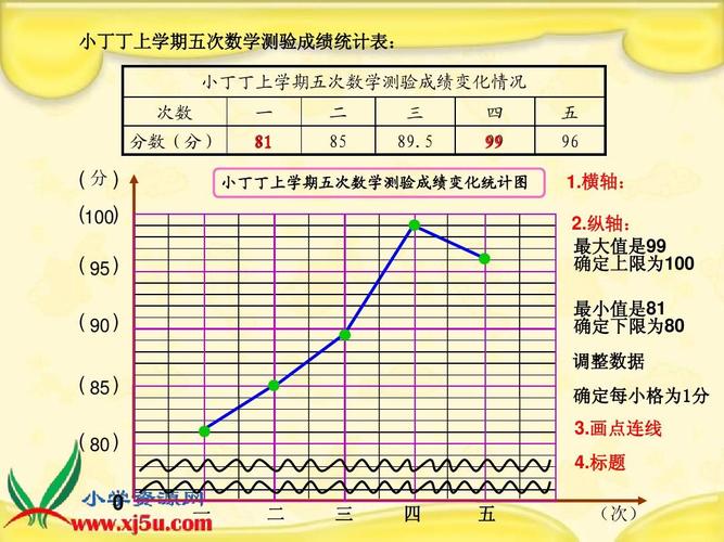 小丁丁上学期五次数学测验成绩统计表: 小丁丁上学期五次数学测验成绩