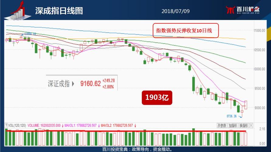 权重大幅反弹带动指数大涨,个股活跃行情有望一触即发