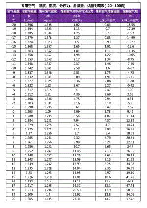 常用空气:温度,密度,分压力,含湿量,焓值对照表(-20~100度)