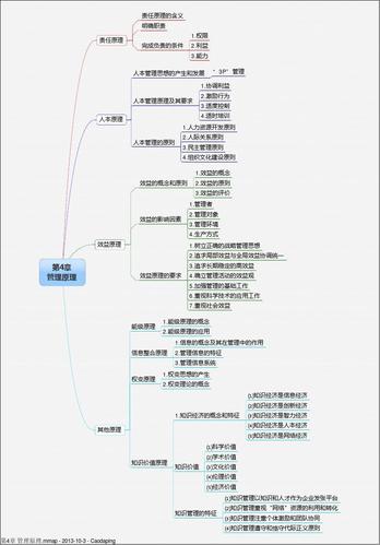 管理学基础 第4章 管理原理 思维导图