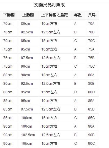 abcde罩杯怎么划分?
