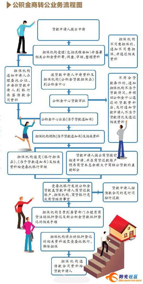 商业贷款转公积金贷款业务流程图