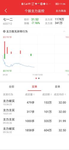 求高手指点,是不是在建仓_七一二(603712)股吧_东方网