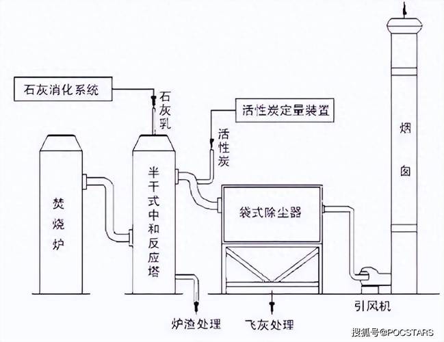 分子筛-rto法处理涂装废气68.钙-钠双减法脱硫工艺流程图69.沸