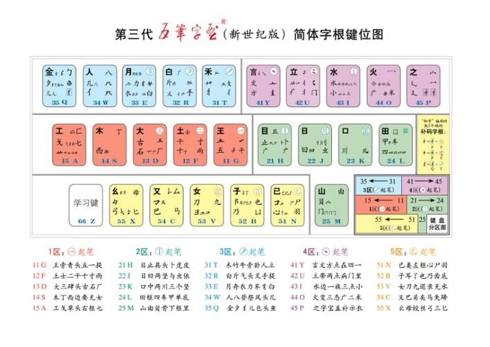 五笔字根表86版98版新世纪版及各版字根变化总结