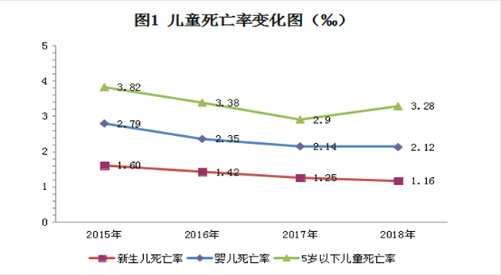 根据图12017年浙江省5岁以下儿童死亡率和婴儿死亡率与上