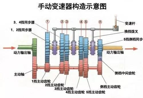 它只用来切换自动工作的模式,传统的自动变速箱的排档杆;相当于一个