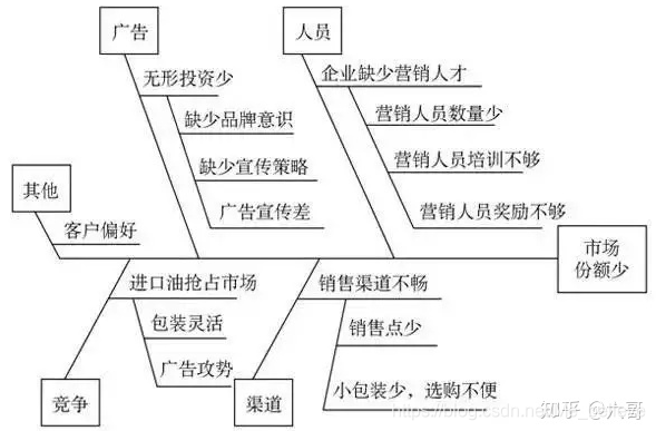 绘制鱼骨图,卡壳了,找到了别人的文章,先好好学习理论