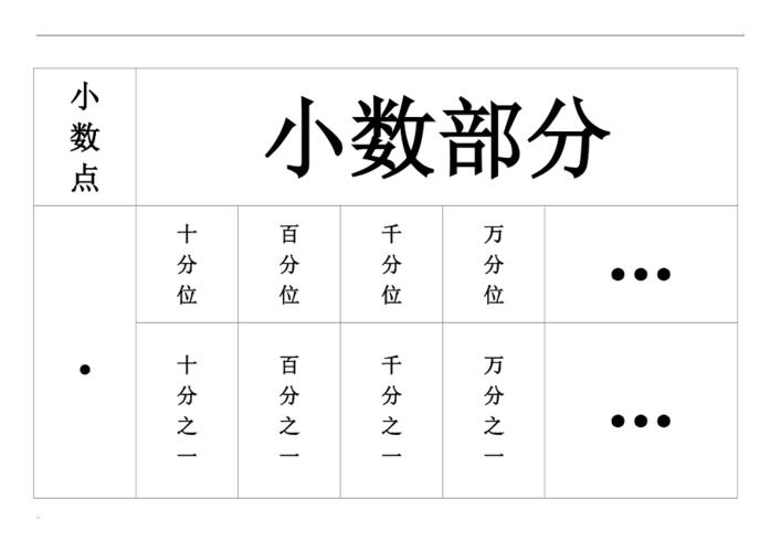 整数,小数数位顺序表