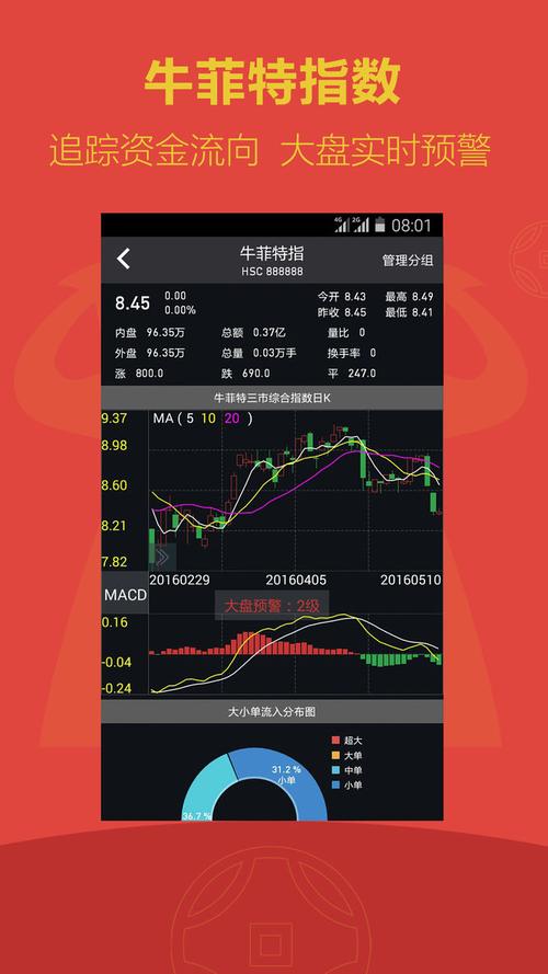 做股票投资,学理财技巧,看股票行情,大盘指数走势,用牛菲特