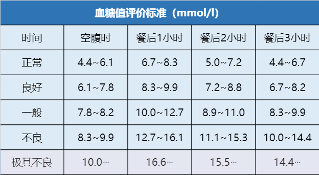 0mmol/l或(及)餐后2小时血糖大于11.