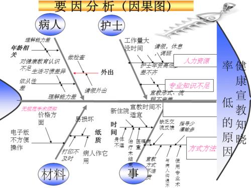 鱼骨图(护理)