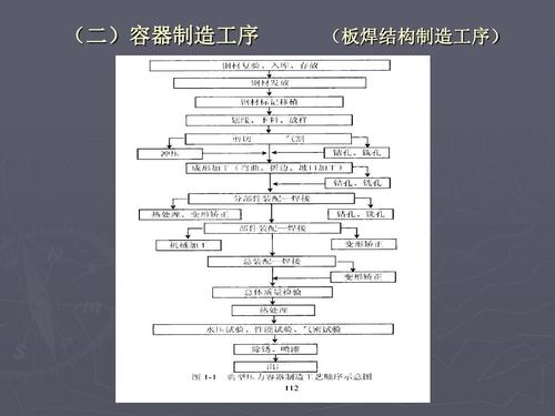 2011年压力容器检验师-容器制造工艺及一般要求(陈克)