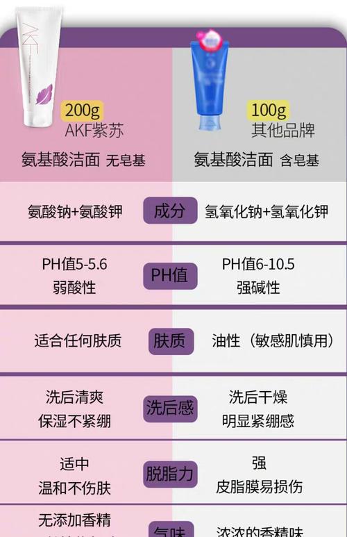 akf紫苏洗面奶氨基酸女控油温和祛痘保湿收缩毛孔200