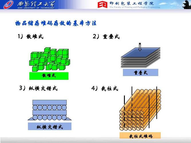 物品储存堆码存放的基本方法 1)散堆式 2)重叠式 散堆式 重叠式 3)