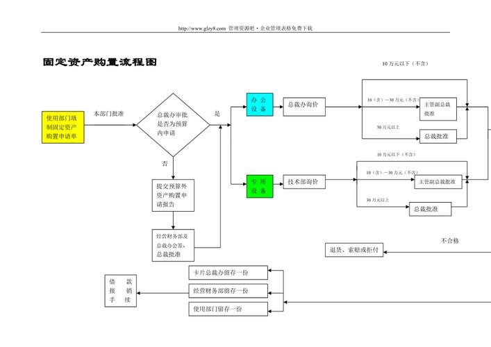 固定资产购置流程图