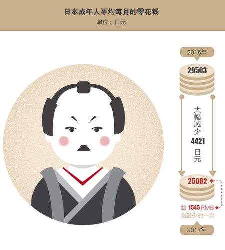 根据最新公布的数据,日本人平均年收入为414万日元(约合25.