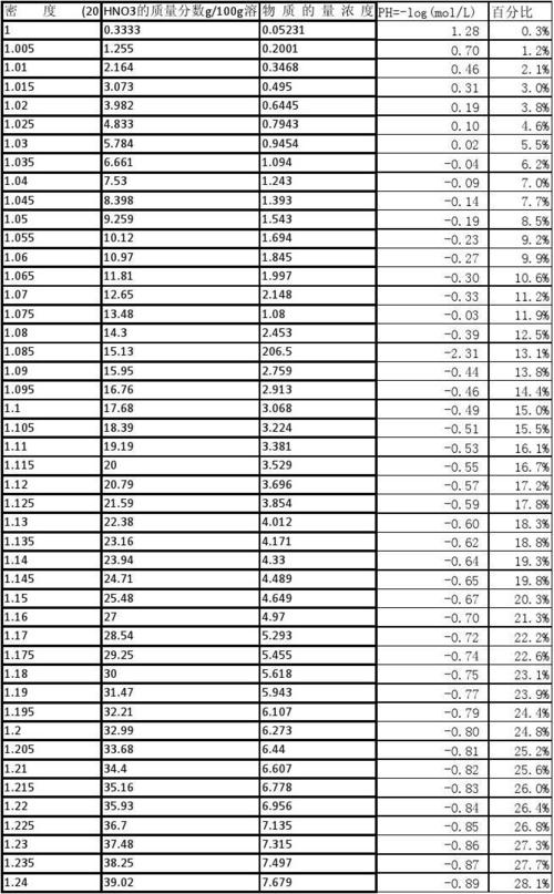 硝酸溶液的浓度,溶质的质量分数和密度
